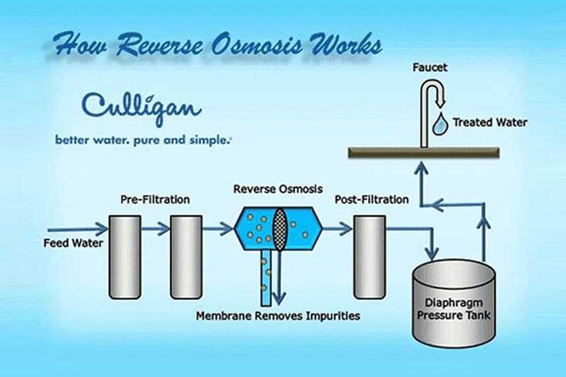 What Is Reverse Osmosis? Culligan